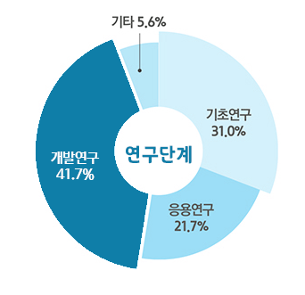 연구단계는 기초연구 31% - 응용연구 21.7% - 개발연구 41.7% - 기타 5.6%